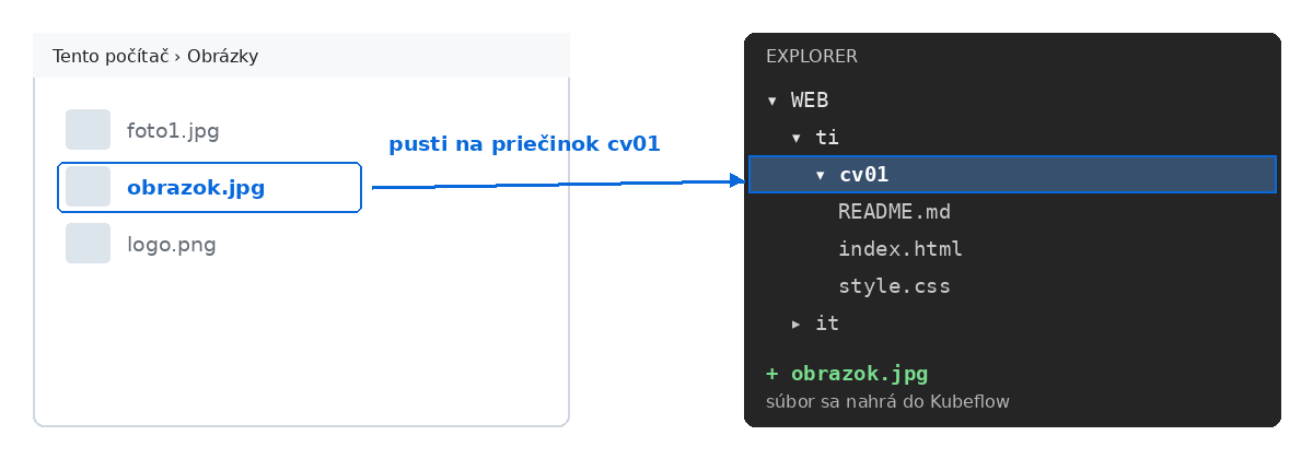 02-15 Súbor z počítača pretiahni myšou na priečinok cv01 v Explorer