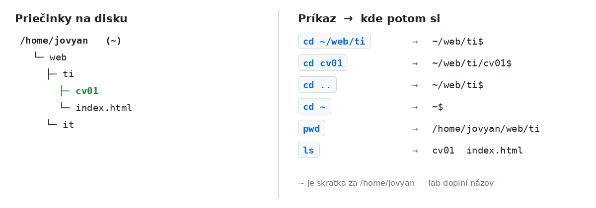 02-16 Pohyb medzi priečinkami: cd, cd .., pwd, ls