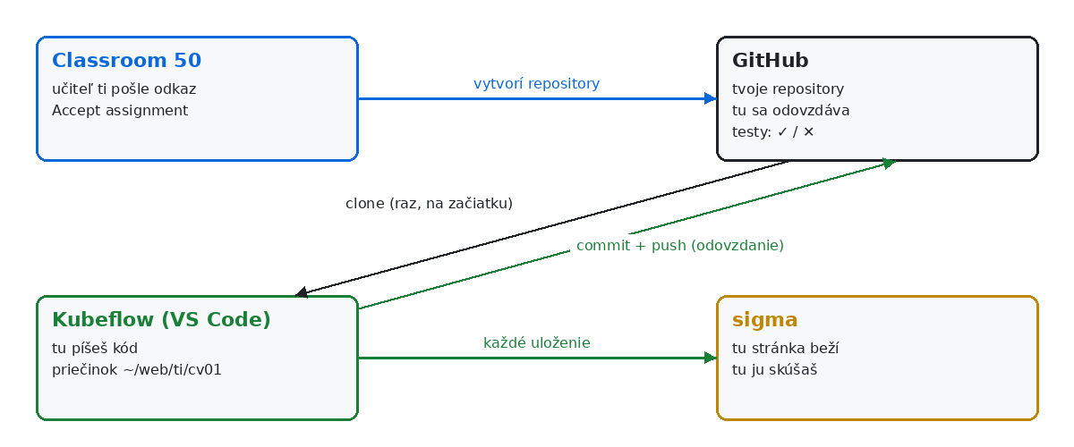 04-0 Kde čo beží: Classroom 50 vytvorí repository na GitHub, clone do Kubeflow, uloženie ide na sigma, commit a push späť na GitHub