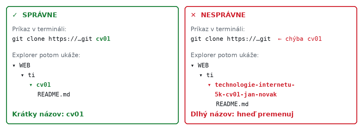 04-3c Správne: priečinok cv01. Nesprávne: priečinok s dlhým názvom repository